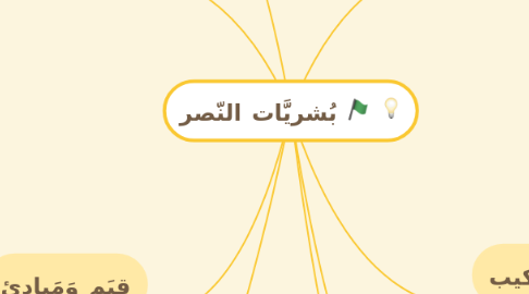 Mind Map: بُشريَّات النّصر