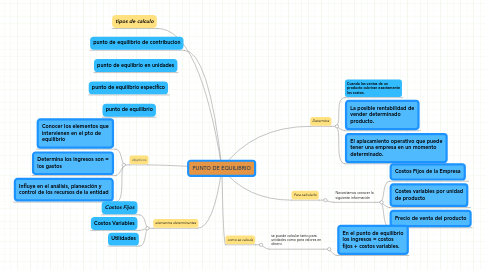 Mind Map: PUNTO DE EQUILIBRIO