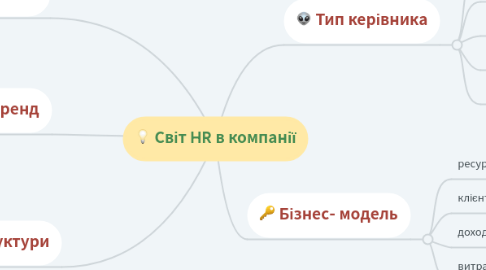 Mind Map: Світ HR в компанії