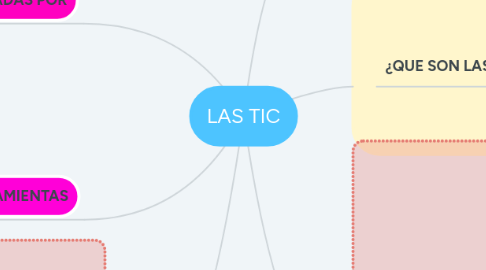 Mind Map: LAS TIC