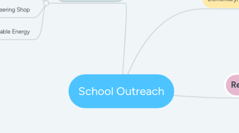 Mind Map: School Outreach