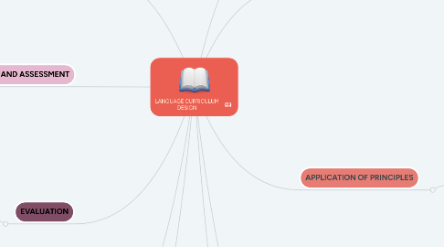 Mind Map: LANGUAGE CURRICULUM DESIGN