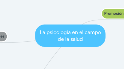 Mind Map: La psicología en el campo de la salud