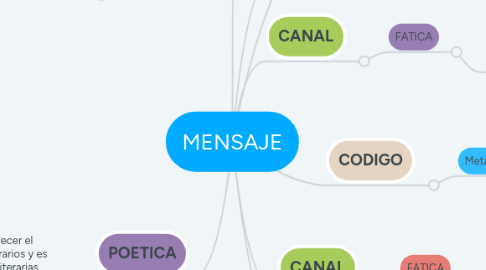 Mind Map: MENSAJE