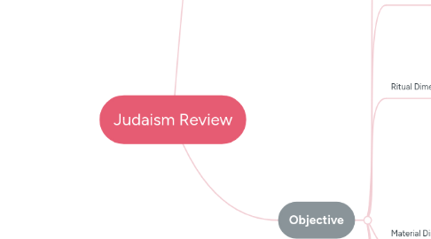 Mind Map: Judaism Review