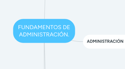 Mind Map: FUNDAMENTOS DE ADMINISTRACIÓN.