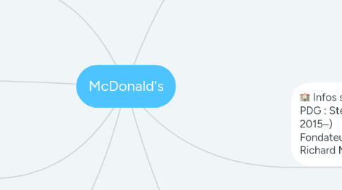 Mind Map: McDonald's