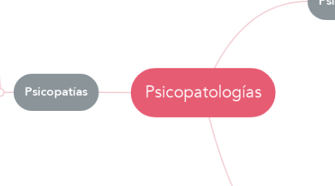 Mind Map: Psicopatologías