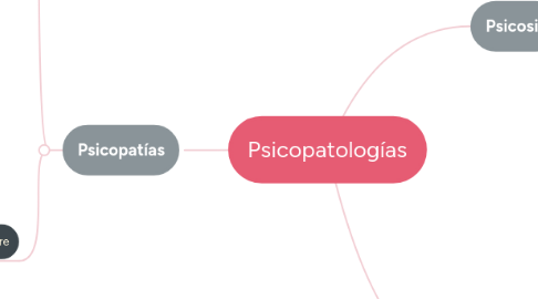 Mind Map: Psicopatologías