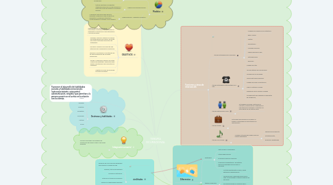 Mind Map: TERAPIA OCUPACIONAL