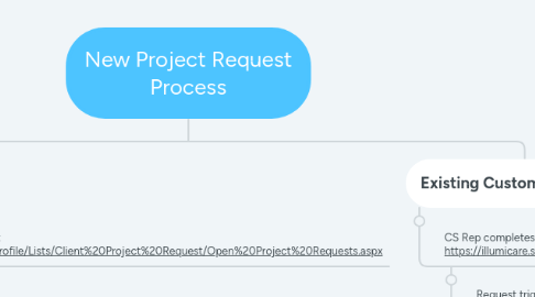 Mind Map: New Project Request Process