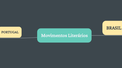 Mind Map: Movimentos Literários