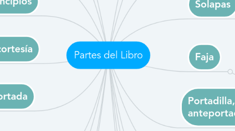 Mind Map: Partes del Libro