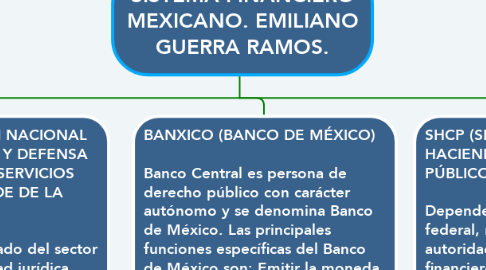 Mind Map: SISTEMA FINANCIERO MEXICANO. EMILIANO GUERRA RAMOS.