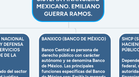 Mind Map: SISTEMA FINANCIERO MEXICANO. EMILIANO GUERRA RAMOS.