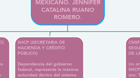 Mind Map: SISTEMA FINANCIERO MEXICANO. JENNIFER CATALINA RUANO ROMERO.