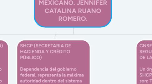 Mind Map: SISTEMA FINANCIERO MEXICANO. JENNIFER CATALINA RUANO ROMERO.