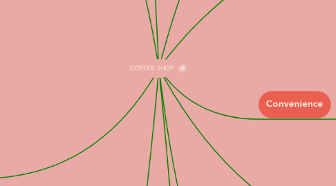 Mind Map: COFFEE SHOP