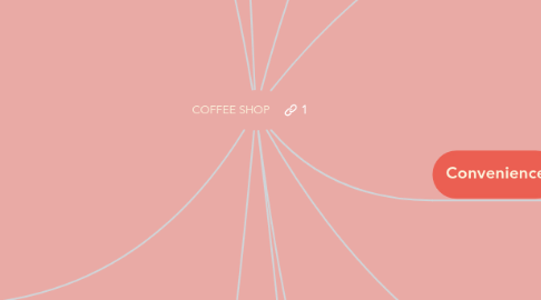 Mind Map: COFFEE SHOP