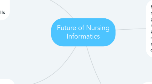 Mind Map: Future of Nursing Informatics