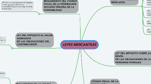 Mind Map: LEYES MERCANTILES