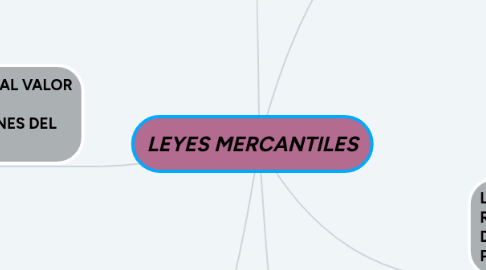 Mind Map: LEYES MERCANTILES