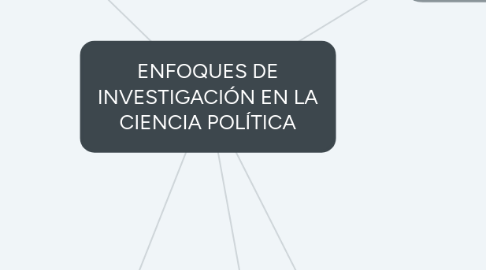 Mind Map: ENFOQUES DE INVESTIGACIÓN EN LA CIENCIA POLÍTICA