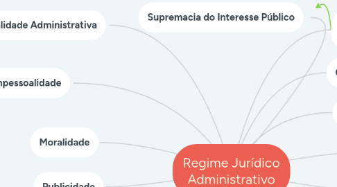 Mind Map: Regime Jurídico Administrativo