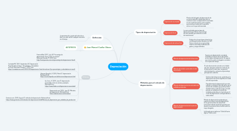 Mind Map: Depreciación