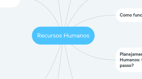 Mind Map: Recursos Humanos