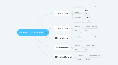 Mind Map: Renewal Communication