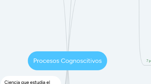 Mind Map: Procesos Cognoscitivos