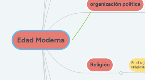 Mind Map: Edad Moderna