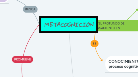 Mind Map: METACOGNICIÓN