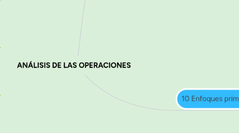 Mind Map: ANÁLISIS DE LAS OPERACIONES