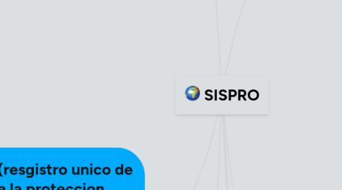 Mind Map: SISPRO