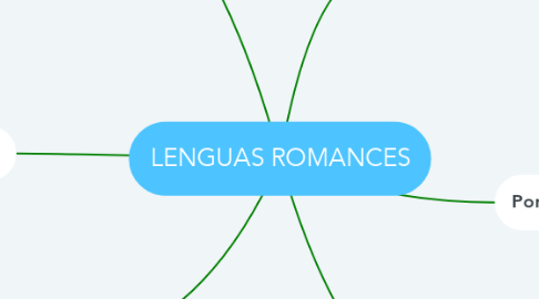 Mind Map: LENGUAS ROMANCES