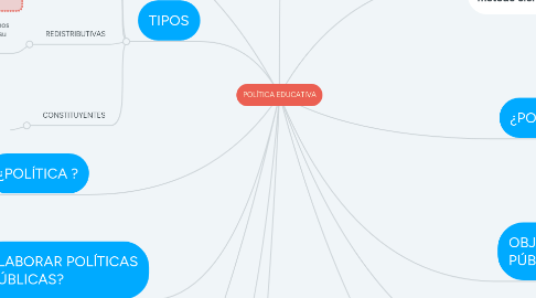 Mind Map: POLÍTICA EDUCATIVA