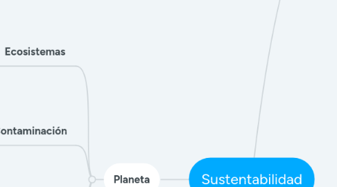 Mind Map: La Brújula de la innovación