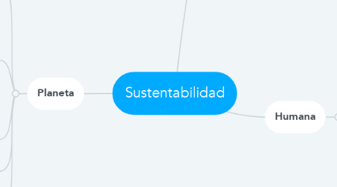 Mind Map: Sustentabilidad