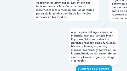 Mind Map: Funciones de la gerencia.