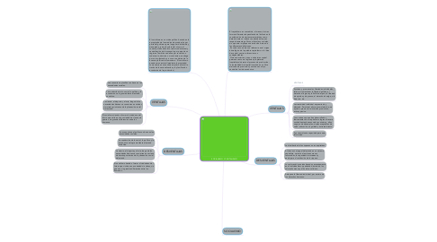 Mind Map: SOCIALISMO Y CAPITALISMO