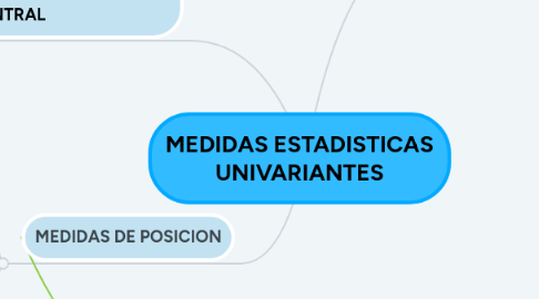 Mind Map: MEDIDAS ESTADISTICAS UNIVARIANTES