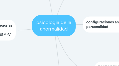 Mind Map: psicologia de la anormalidad