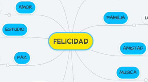 Mind Map: FELICIDAD