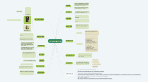 Mind Map: LOS ANARQUISTAS