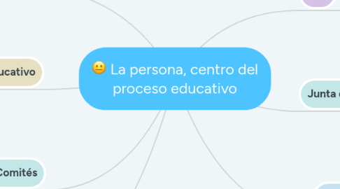 Mind Map: La persona, centro del proceso educativo