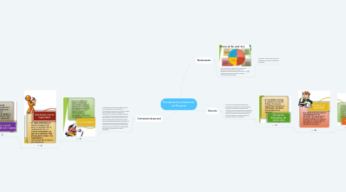 Mind Map: Relutamiento y Selección de Personal