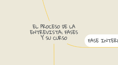 Mind Map: EL PROCESO DE LA ENTREVISTA: FASES Y SU CURSO