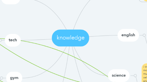 Mind Map: knowledge